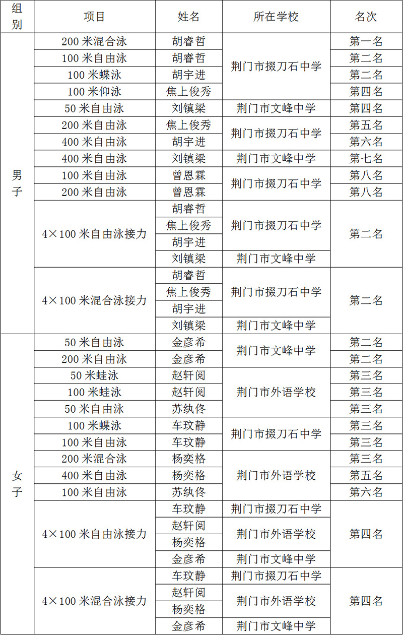 乘風(fēng)破浪創(chuàng)佳績(jī)，掇中學(xué)子“泳”爭(zhēng)先